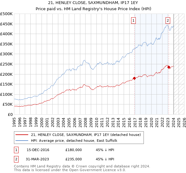21, HENLEY CLOSE, SAXMUNDHAM, IP17 1EY: Price paid vs HM Land Registry's House Price Index