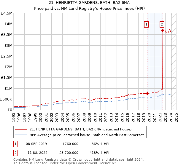21, HENRIETTA GARDENS, BATH, BA2 6NA: Price paid vs HM Land Registry's House Price Index