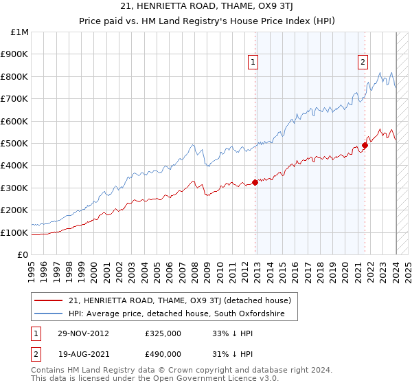 21, HENRIETTA ROAD, THAME, OX9 3TJ: Price paid vs HM Land Registry's House Price Index