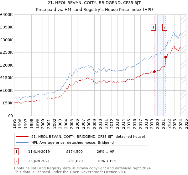 21, HEOL BEVAN, COITY, BRIDGEND, CF35 6JT: Price paid vs HM Land Registry's House Price Index