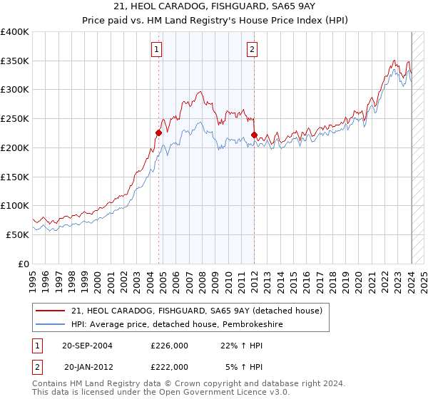 21, HEOL CARADOG, FISHGUARD, SA65 9AY: Price paid vs HM Land Registry's House Price Index