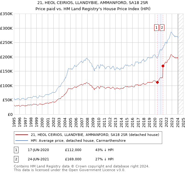 21, HEOL CEIRIOS, LLANDYBIE, AMMANFORD, SA18 2SR: Price paid vs HM Land Registry's House Price Index