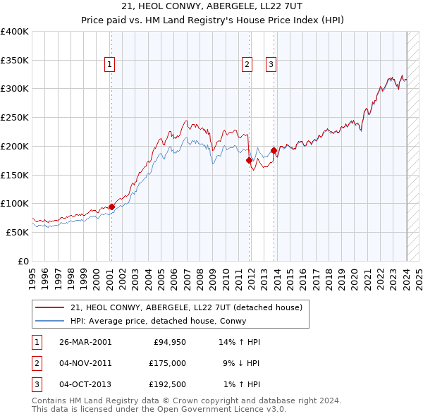 21, HEOL CONWY, ABERGELE, LL22 7UT: Price paid vs HM Land Registry's House Price Index