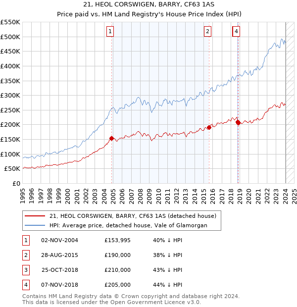 21, HEOL CORSWIGEN, BARRY, CF63 1AS: Price paid vs HM Land Registry's House Price Index
