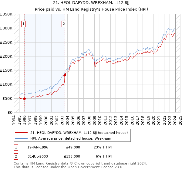 21, HEOL DAFYDD, WREXHAM, LL12 8JJ: Price paid vs HM Land Registry's House Price Index