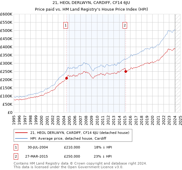 21, HEOL DERLWYN, CARDIFF, CF14 6JU: Price paid vs HM Land Registry's House Price Index