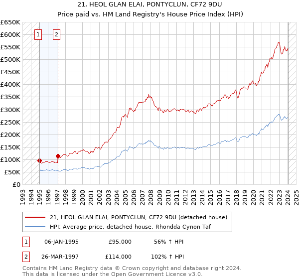 21, HEOL GLAN ELAI, PONTYCLUN, CF72 9DU: Price paid vs HM Land Registry's House Price Index