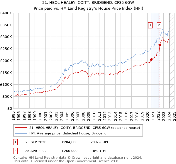 21, HEOL HEALEY, COITY, BRIDGEND, CF35 6GW: Price paid vs HM Land Registry's House Price Index