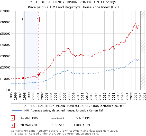 21, HEOL ISAF HENDY, MISKIN, PONTYCLUN, CF72 8QS: Price paid vs HM Land Registry's House Price Index