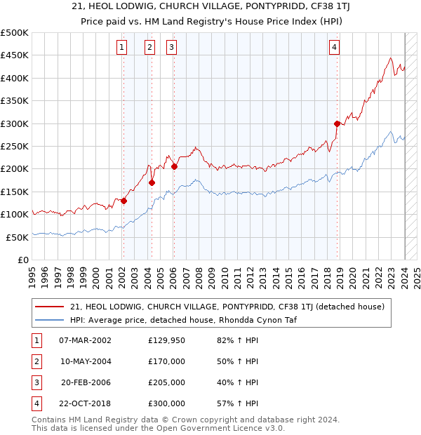 21, HEOL LODWIG, CHURCH VILLAGE, PONTYPRIDD, CF38 1TJ: Price paid vs HM Land Registry's House Price Index