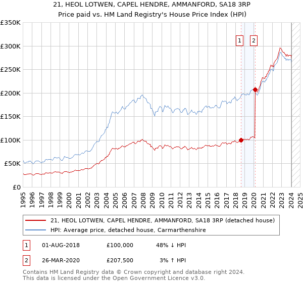 21, HEOL LOTWEN, CAPEL HENDRE, AMMANFORD, SA18 3RP: Price paid vs HM Land Registry's House Price Index