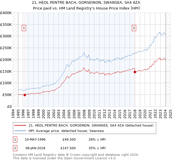 21, HEOL PENTRE BACH, GORSEINON, SWANSEA, SA4 4ZA: Price paid vs HM Land Registry's House Price Index