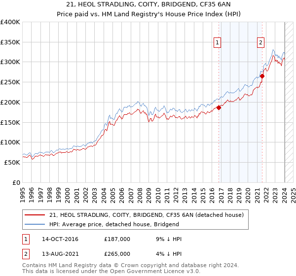 21, HEOL STRADLING, COITY, BRIDGEND, CF35 6AN: Price paid vs HM Land Registry's House Price Index
