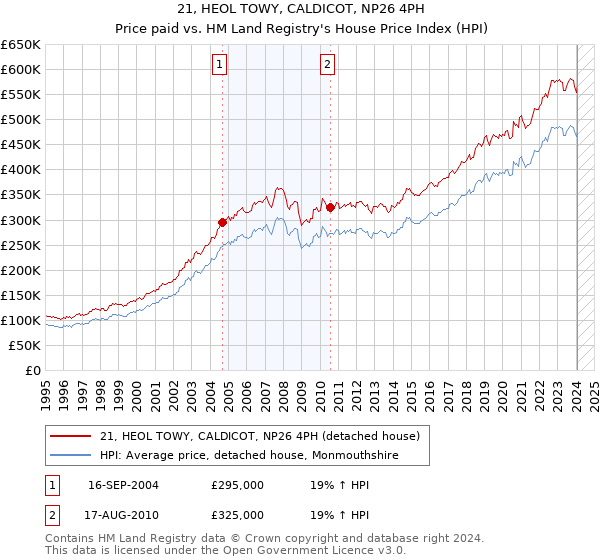 21, HEOL TOWY, CALDICOT, NP26 4PH: Price paid vs HM Land Registry's House Price Index