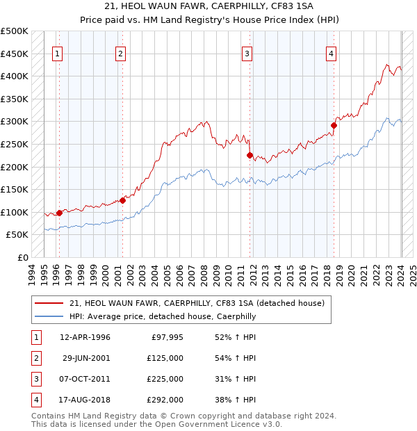 21, HEOL WAUN FAWR, CAERPHILLY, CF83 1SA: Price paid vs HM Land Registry's House Price Index