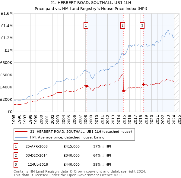 21, HERBERT ROAD, SOUTHALL, UB1 1LH: Price paid vs HM Land Registry's House Price Index