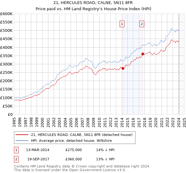 21, HERCULES ROAD, CALNE, SN11 8FR: Price paid vs HM Land Registry's House Price Index