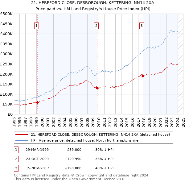 21, HEREFORD CLOSE, DESBOROUGH, KETTERING, NN14 2XA: Price paid vs HM Land Registry's House Price Index