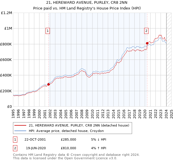21, HEREWARD AVENUE, PURLEY, CR8 2NN: Price paid vs HM Land Registry's House Price Index