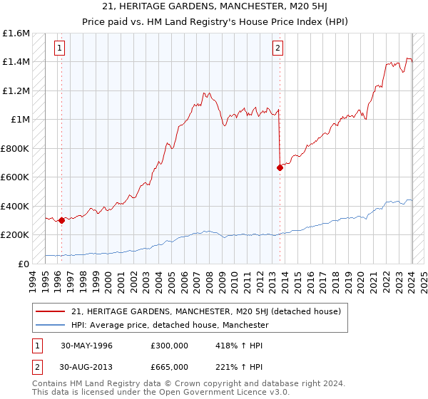 21, HERITAGE GARDENS, MANCHESTER, M20 5HJ: Price paid vs HM Land Registry's House Price Index
