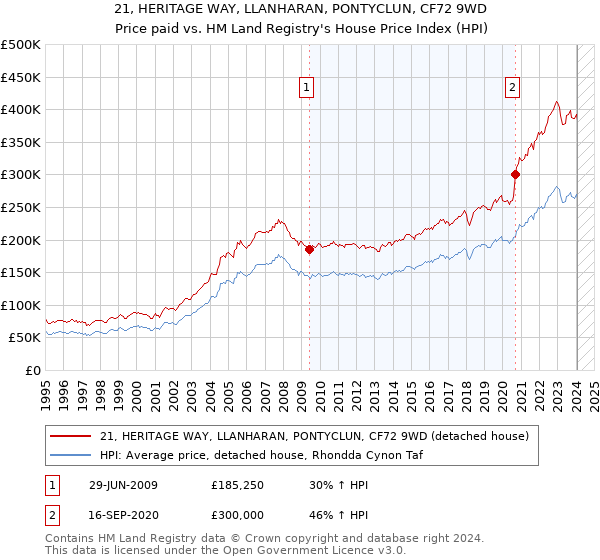 21, HERITAGE WAY, LLANHARAN, PONTYCLUN, CF72 9WD: Price paid vs HM Land Registry's House Price Index