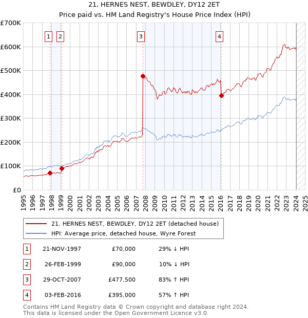 21, HERNES NEST, BEWDLEY, DY12 2ET: Price paid vs HM Land Registry's House Price Index