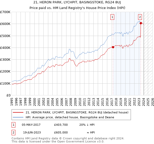 21, HERON PARK, LYCHPIT, BASINGSTOKE, RG24 8UJ: Price paid vs HM Land Registry's House Price Index