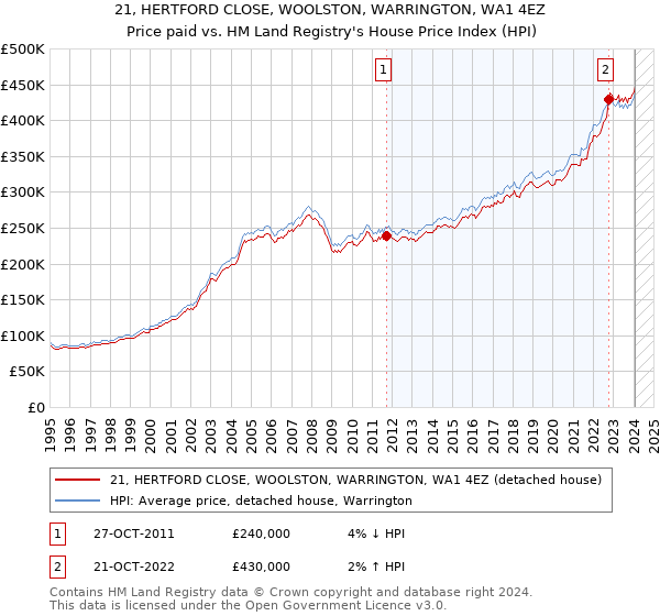 21, HERTFORD CLOSE, WOOLSTON, WARRINGTON, WA1 4EZ: Price paid vs HM Land Registry's House Price Index