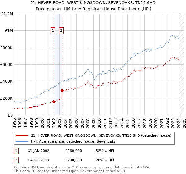 21, HEVER ROAD, WEST KINGSDOWN, SEVENOAKS, TN15 6HD: Price paid vs HM Land Registry's House Price Index