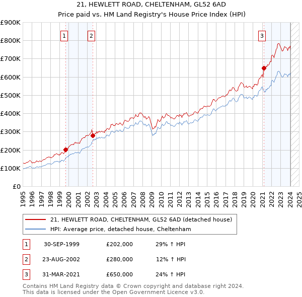 21, HEWLETT ROAD, CHELTENHAM, GL52 6AD: Price paid vs HM Land Registry's House Price Index
