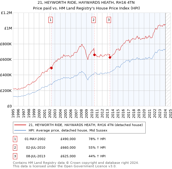 21, HEYWORTH RIDE, HAYWARDS HEATH, RH16 4TN: Price paid vs HM Land Registry's House Price Index