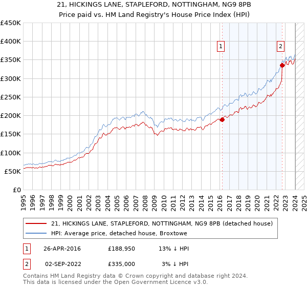 21, HICKINGS LANE, STAPLEFORD, NOTTINGHAM, NG9 8PB: Price paid vs HM Land Registry's House Price Index