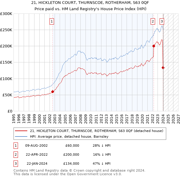 21, HICKLETON COURT, THURNSCOE, ROTHERHAM, S63 0QF: Price paid vs HM Land Registry's House Price Index