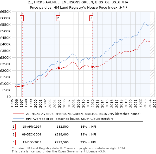 21, HICKS AVENUE, EMERSONS GREEN, BRISTOL, BS16 7HA: Price paid vs HM Land Registry's House Price Index