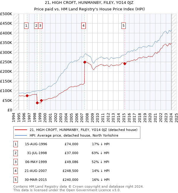 21, HIGH CROFT, HUNMANBY, FILEY, YO14 0JZ: Price paid vs HM Land Registry's House Price Index