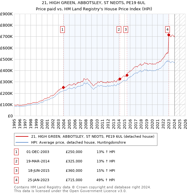 21, HIGH GREEN, ABBOTSLEY, ST NEOTS, PE19 6UL: Price paid vs HM Land Registry's House Price Index