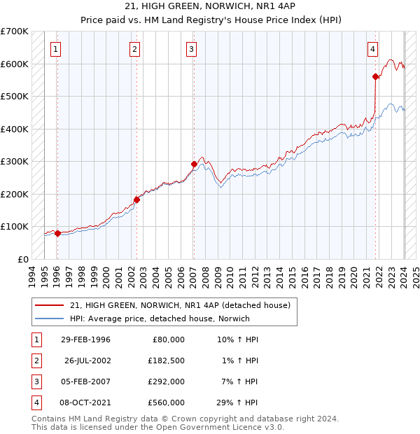 21, HIGH GREEN, NORWICH, NR1 4AP: Price paid vs HM Land Registry's House Price Index