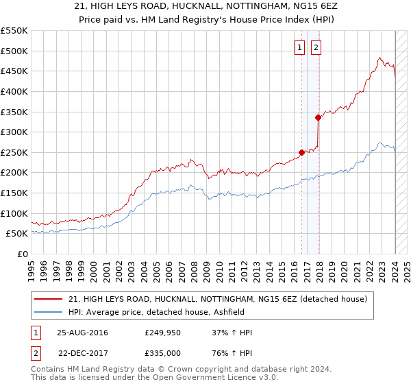 21, HIGH LEYS ROAD, HUCKNALL, NOTTINGHAM, NG15 6EZ: Price paid vs HM Land Registry's House Price Index