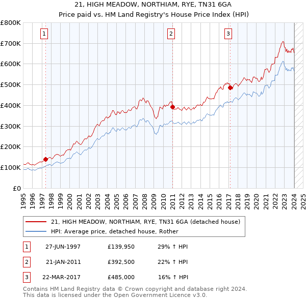 21, HIGH MEADOW, NORTHIAM, RYE, TN31 6GA: Price paid vs HM Land Registry's House Price Index
