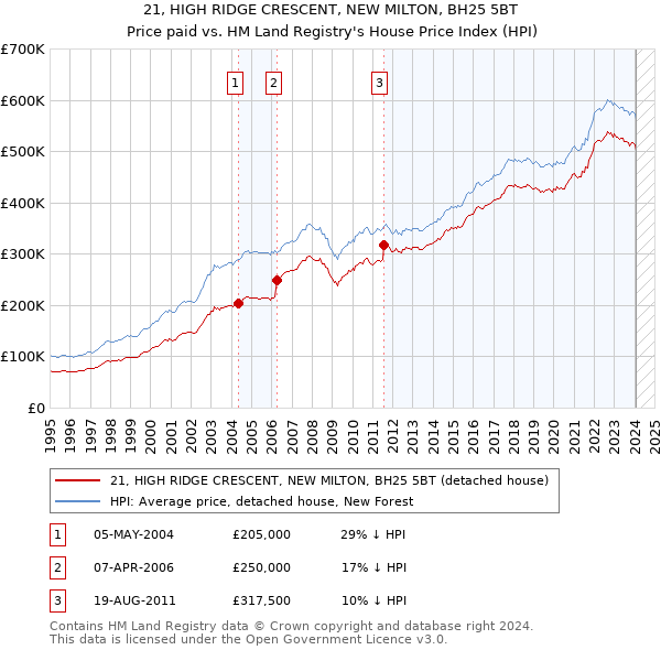 21, HIGH RIDGE CRESCENT, NEW MILTON, BH25 5BT: Price paid vs HM Land Registry's House Price Index