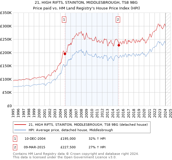 21, HIGH RIFTS, STAINTON, MIDDLESBROUGH, TS8 9BG: Price paid vs HM Land Registry's House Price Index
