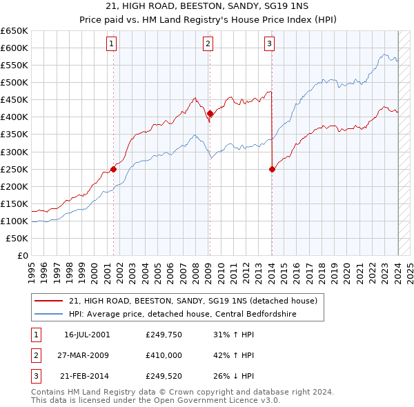 21, HIGH ROAD, BEESTON, SANDY, SG19 1NS: Price paid vs HM Land Registry's House Price Index