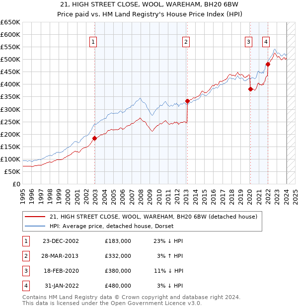 21, HIGH STREET CLOSE, WOOL, WAREHAM, BH20 6BW: Price paid vs HM Land Registry's House Price Index