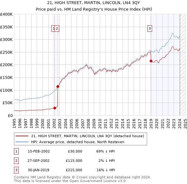 21, HIGH STREET, MARTIN, LINCOLN, LN4 3QY: Price paid vs HM Land Registry's House Price Index