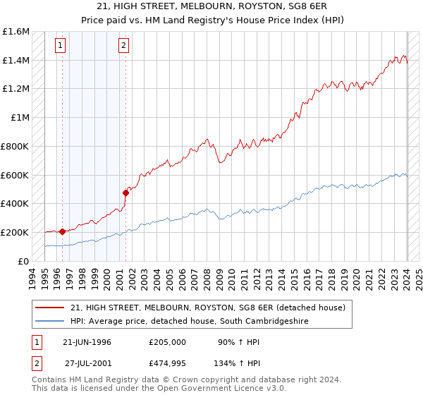 21, HIGH STREET, MELBOURN, ROYSTON, SG8 6ER: Price paid vs HM Land Registry's House Price Index