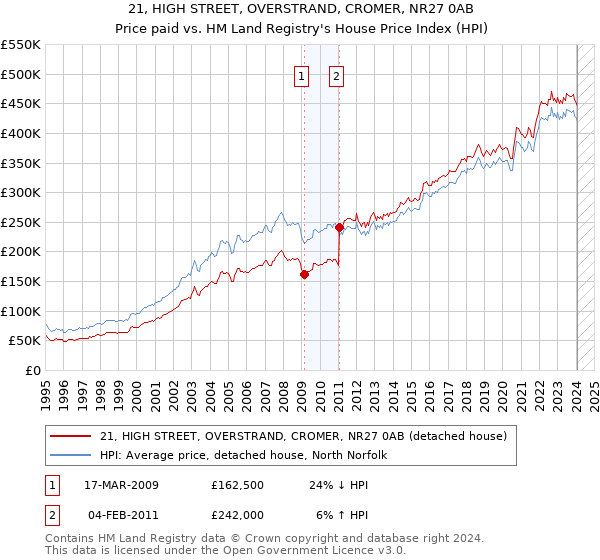 21, HIGH STREET, OVERSTRAND, CROMER, NR27 0AB: Price paid vs HM Land Registry's House Price Index
