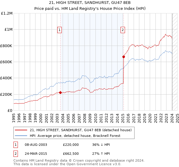 21, HIGH STREET, SANDHURST, GU47 8EB: Price paid vs HM Land Registry's House Price Index