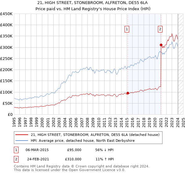 21, HIGH STREET, STONEBROOM, ALFRETON, DE55 6LA: Price paid vs HM Land Registry's House Price Index