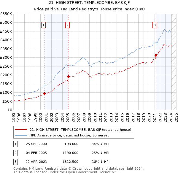 21, HIGH STREET, TEMPLECOMBE, BA8 0JF: Price paid vs HM Land Registry's House Price Index