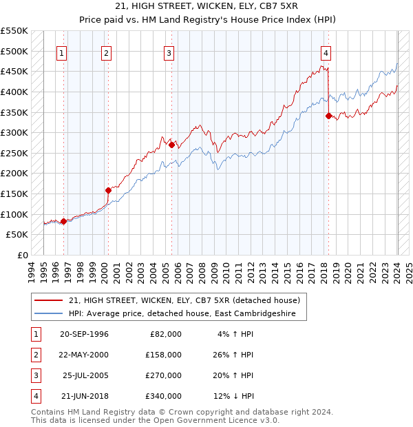 21, HIGH STREET, WICKEN, ELY, CB7 5XR: Price paid vs HM Land Registry's House Price Index